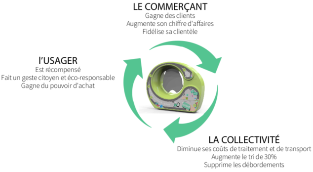 Cycle du tri Cliiink